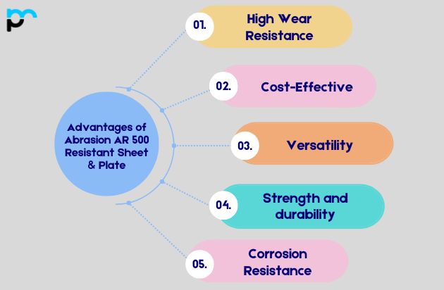 Abrasion AR 500 Resistant Sheet & Plate