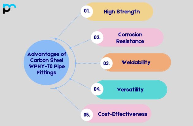 Advantages of Carbon Steel WPHY-70 Pipe Fittings